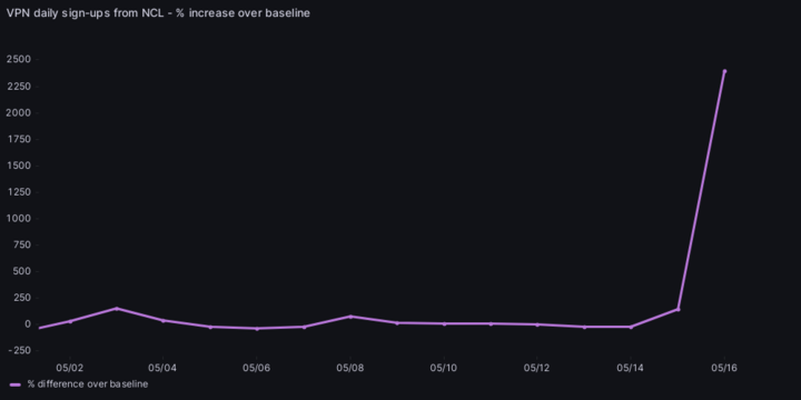 French Tiktok ban makes VPN usage soar in New Caledonia